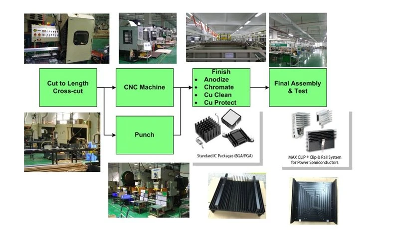 extruded heat sink process